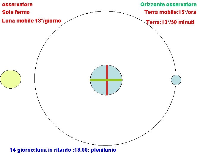 osservatore Sole fermo Luna mobile 13°/giorno 14 giorno: luna in ritardo : 18. 00: