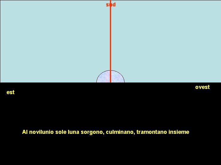 sud ovest Al novilunio sole luna sorgono, culminano, tramontano insieme 