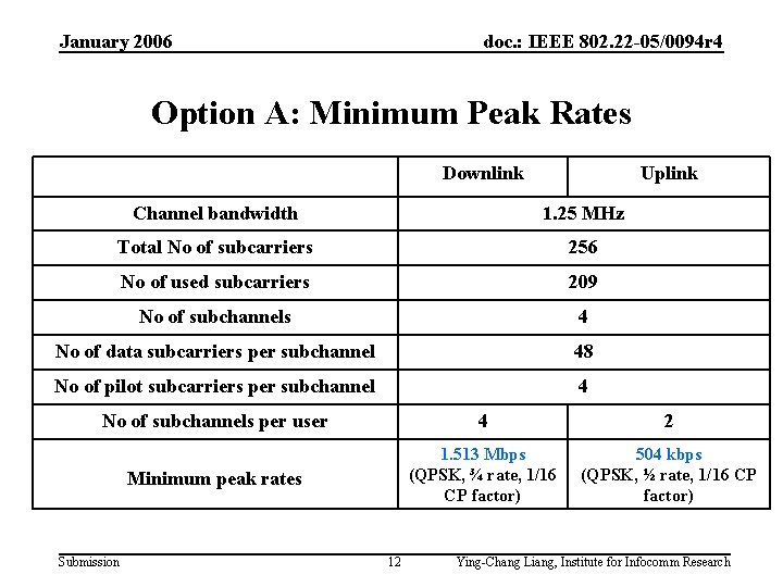 January 2006 doc. : IEEE 802. 22 -05/0094 r 4 Option A: Minimum Peak
