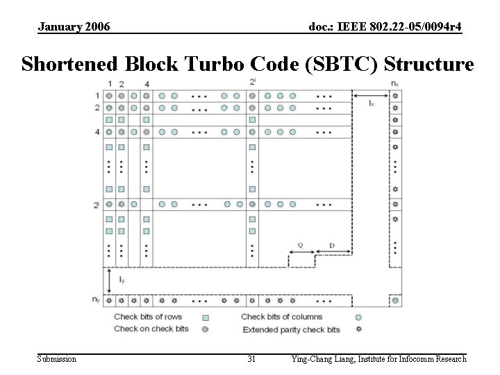 January 2006 doc. : IEEE 802. 22 -05/0094 r 4 Shortened Block Turbo Code