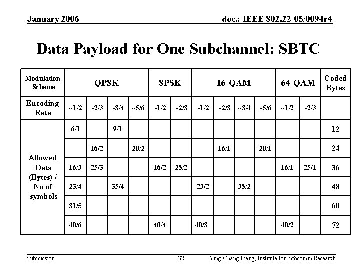 January 2006 doc. : IEEE 802. 22 -05/0094 r 4 Data Payload for One