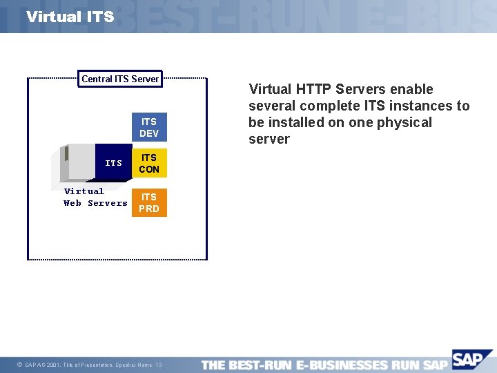 Virtual ITS Central ITS Server ITS DEV ITS Virtual Web Servers ã ITS CON