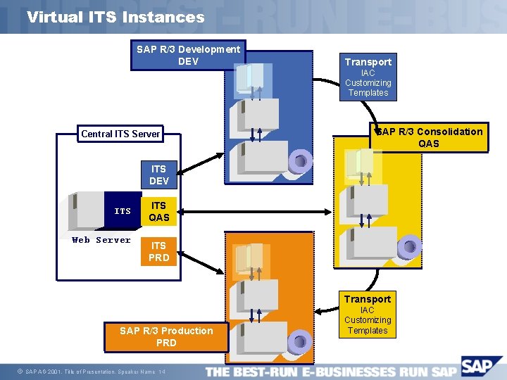 Virtual ITS Instances SAP R/3 Development DEV Transport IAC Customizing Templates Central ITS Server