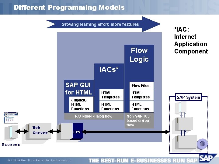 Different Programming Models Growing learning effort, more features Flow Logic *IAC: Internet Application Component