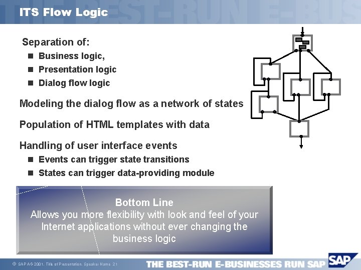 ITS Flow Logic Separation of: n Business logic, n Presentation logic n Dialog flow