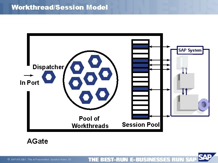 Workthread/Session Model SAP System Dispatcher R/3 In Port Pool of Workthreads AGate ã SAP