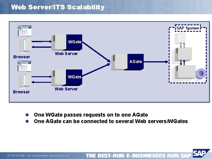 Web Server/ITS Scalability SAP System WGate Browser Web Server AGate WGate Browser Web Server