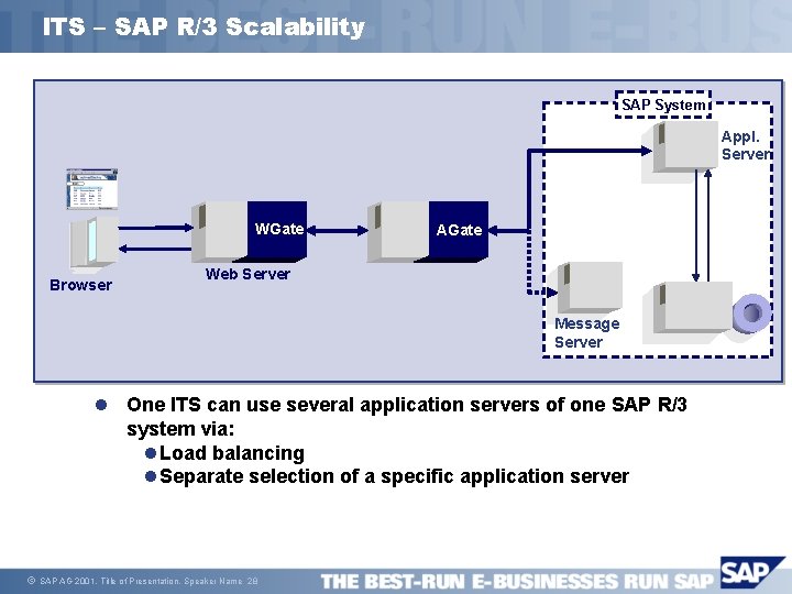 ITS – SAP R/3 Scalability SAP System Appl. Server WGate Browser AGate Web Server