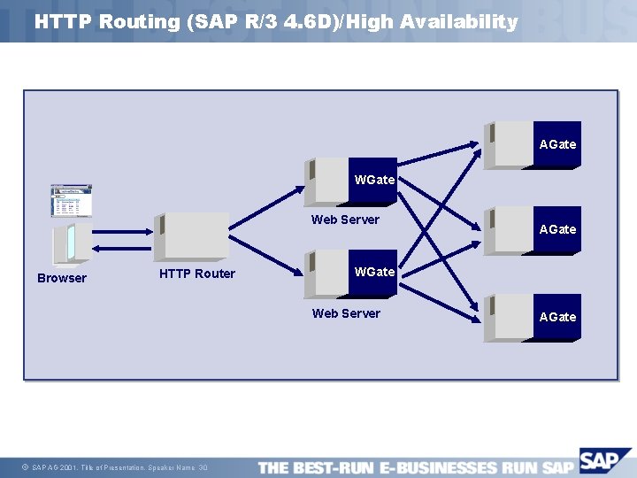 HTTP Routing (SAP R/3 4. 6 D)/High Availability AGate Web Server Browser HTTP Router