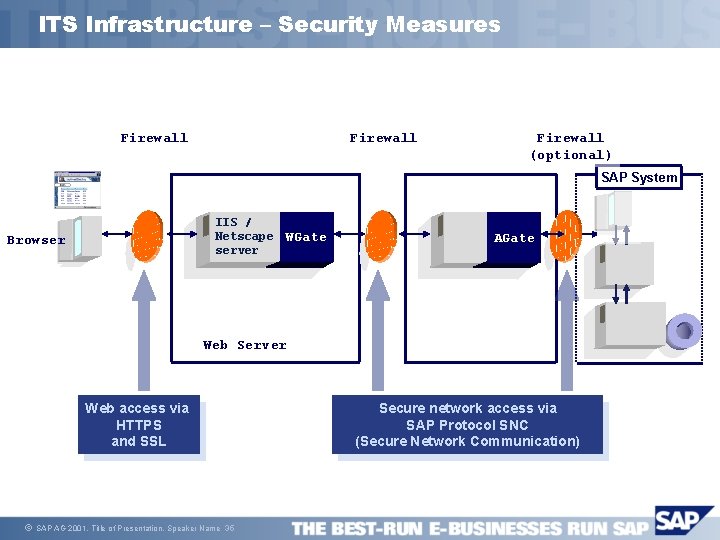 ITS Infrastructure – Security Measures Firewall (optional) SAP System IIS / Netscape WGate server