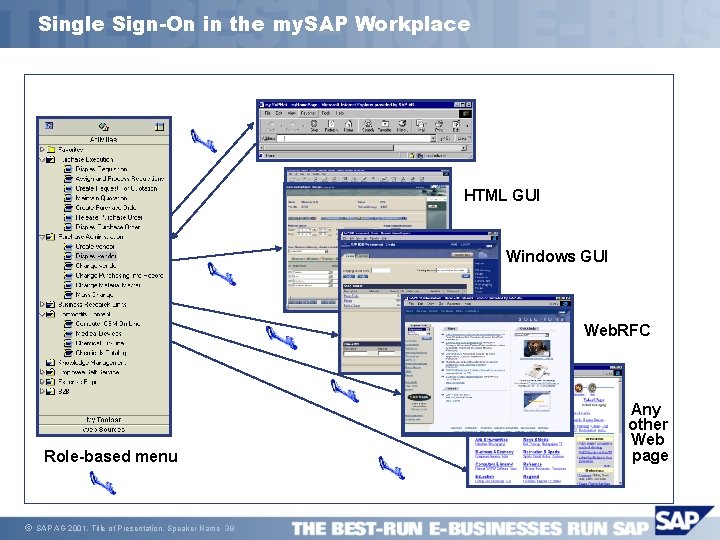 Single Sign-On in the my. SAP Workplace HTML GUI Windows GUI Web. RFC Role-based