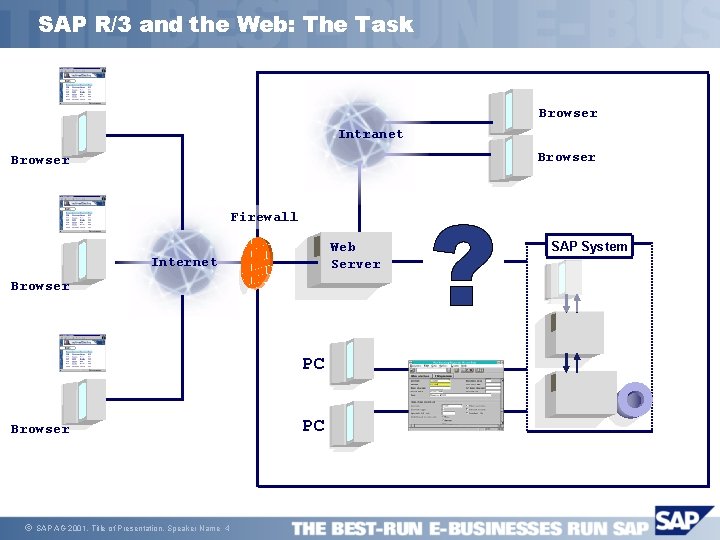 SAP R/3 and the Web: The Task Browser Intranet Browser Firewall Web Server Internet