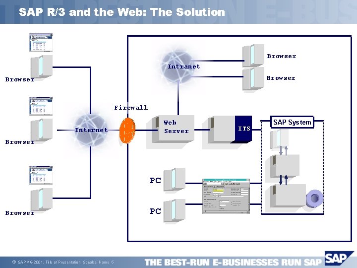 SAP R/3 and the Web: The Solution Browser Intranet Browser Firewall Web Server Internet