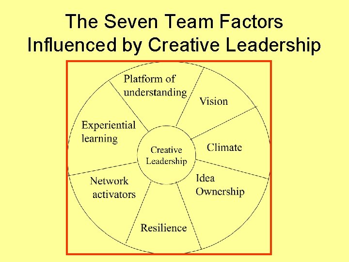 The Seven Team Factors Influenced by Creative Leadership 