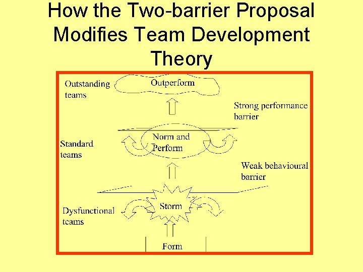 How the Two-barrier Proposal Modifies Team Development Theory 