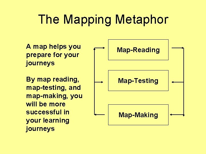 The Mapping Metaphor A map helps you prepare for your journeys By map reading,