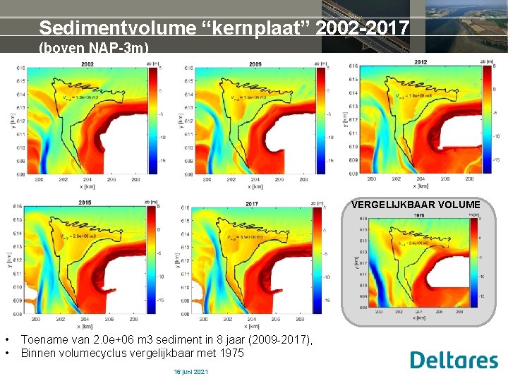 Sedimentvolume “kernplaat” 2002 -2017 (boven NAP-3 m) VERGELIJKBAAR VOLUME • • Toename van 2.