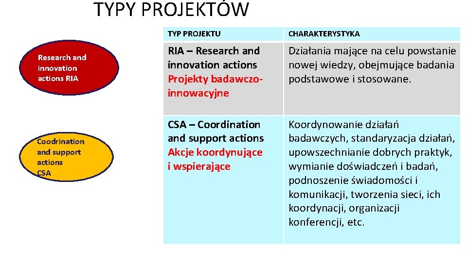 TYPY PROJEKTÓW Research and innovation actions RIA Coodrination and support actions CSA TYP PROJEKTU