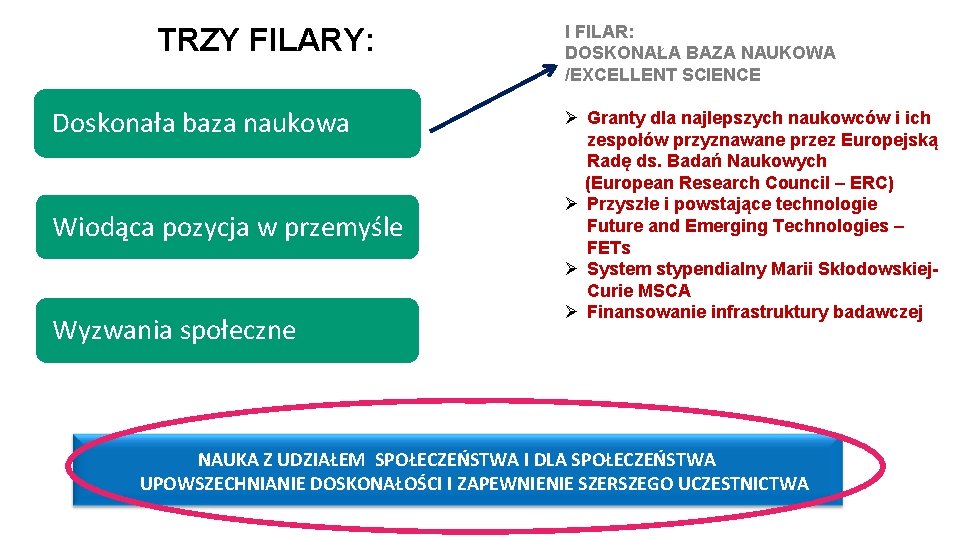 TRZY FILARY: Doskonała baza naukowa Wiodąca pozycja w przemyśle Wyzwania społeczne I FILAR: DOSKONAŁA