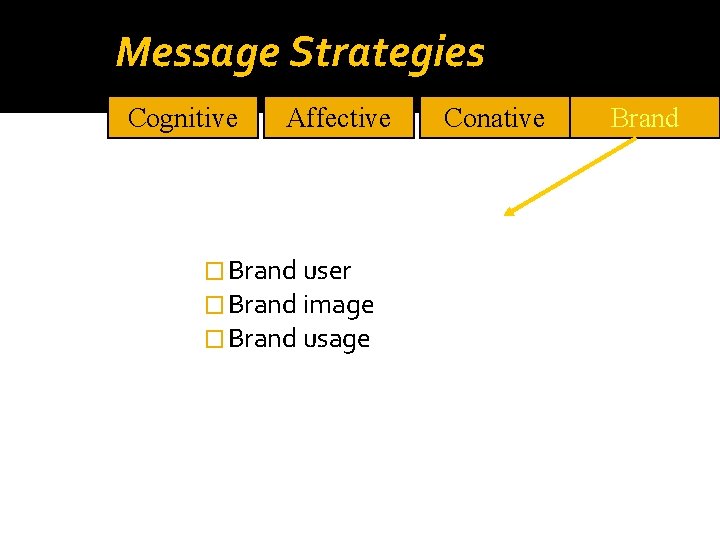 Message Strategies Cognitive Affective � Brand user � Brand image � Brand usage Conative