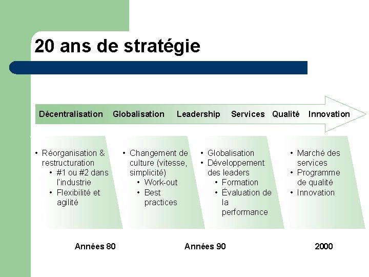 20 ans de stratégie Décentralisation Globalisation • Réorganisation & restructuration • #1 ou #2