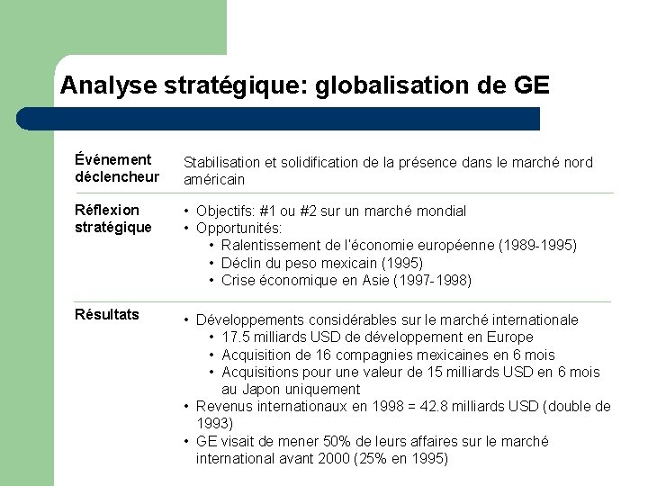 Analyse stratégique: globalisation de GE Événement déclencheur Stabilisation et solidification de la présence dans