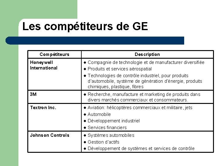 Les compétiteurs de GE Compétiteurs Honeywell International Description l l l Compagnie de technologie