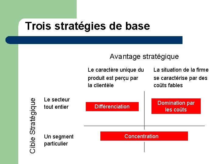 Trois stratégies de base Avantage stratégique Cible Stratégique Le caractère unique du produit est