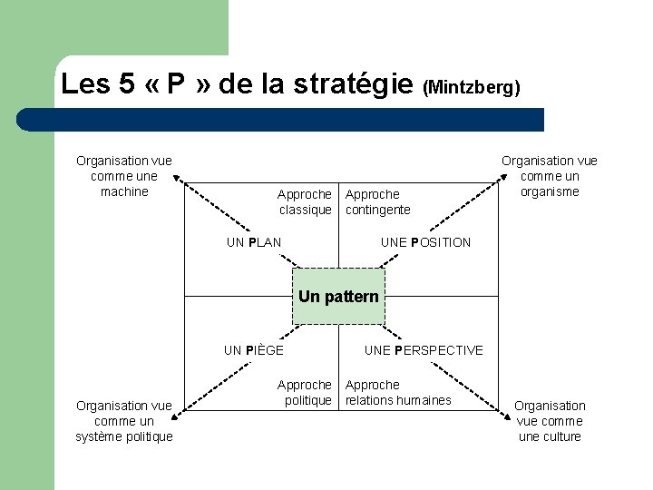 Les 5 « P » de la stratégie (Mintzberg) Organisation vue comme une machine