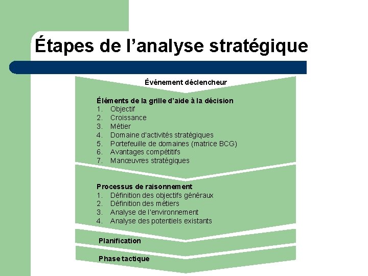 Étapes de l’analyse stratégique Événement déclencheur Éléments de la grille d’aide à la décision