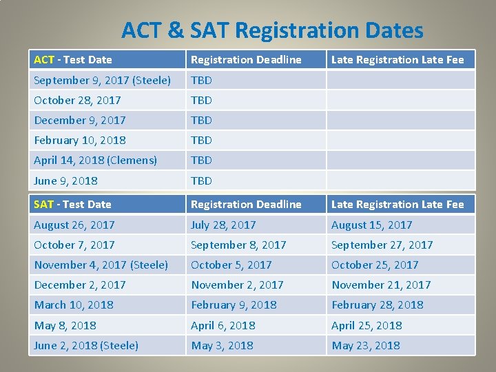 ACT & SAT Registration Dates ACT - Test Date Registration Deadline Late Registration Late