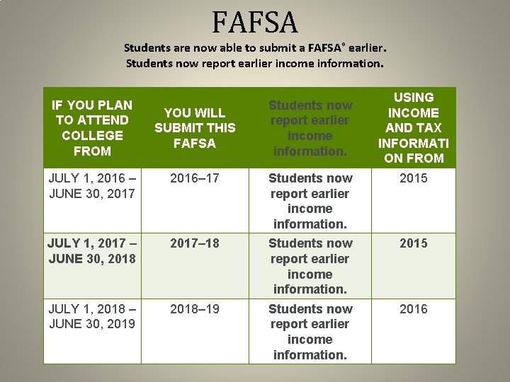 FAFSA Students are now able to submit a FAFSA® earlier. Students now report earlier