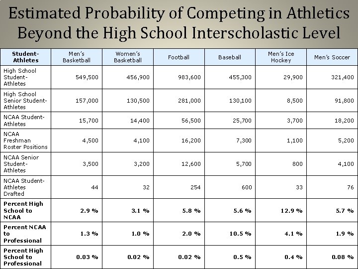 Estimated Probability of Competing in Athletics Beyond the High School Interscholastic Level Student. Athletes