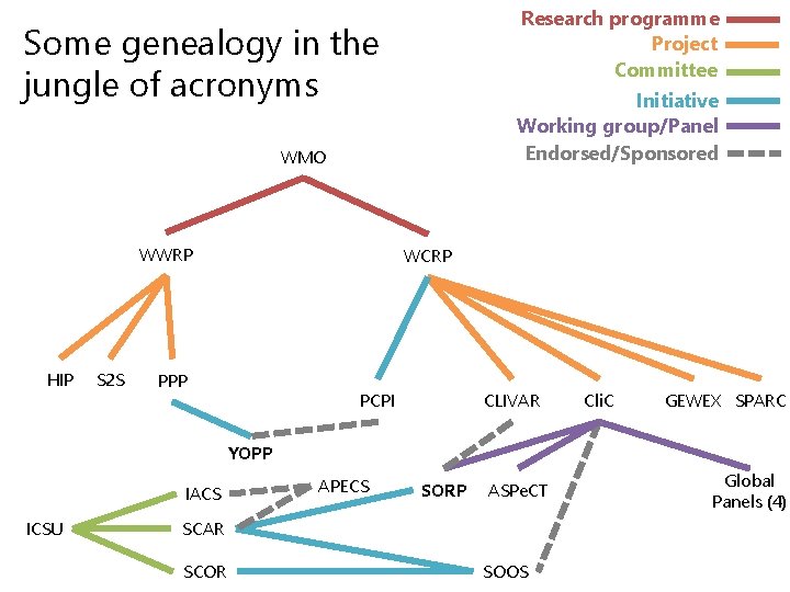 Research programme Project Committee Some genealogy in the jungle of acronyms Initiative Working group/Panel