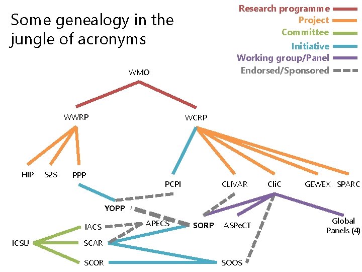 Research programme Project Committee Some genealogy in the jungle of acronyms Initiative Working group/Panel