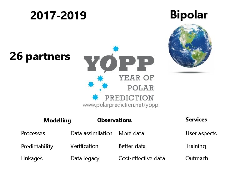 Bipolar 2017 -2019 26 partners www. polarprediction. net/yopp Modelling Observations Services Processes Data assimilation