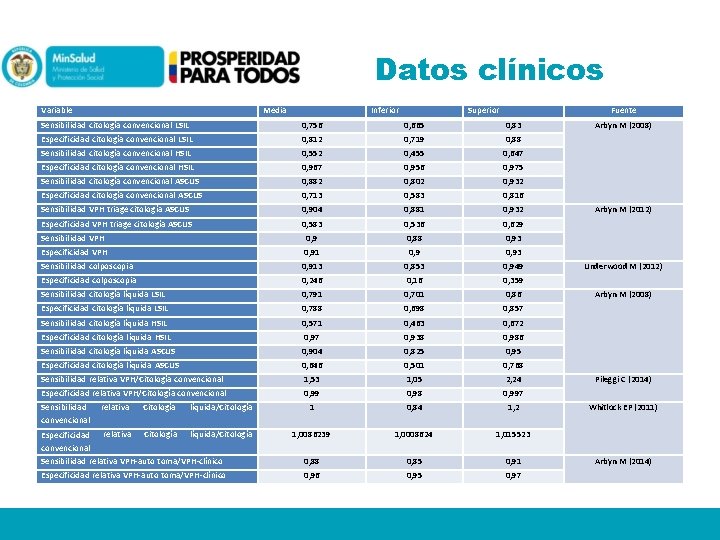 Datos clínicos Variable Media Inferior Superior Fuente Sensibilidad citología convencional LSIL 0, 756 0,