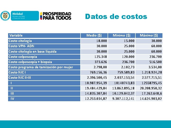 Datos de costos Variable Costo citología Costo VPH- ADN Costo citología en base líquida