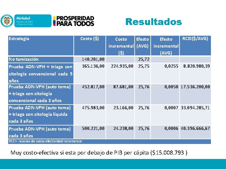 Resultados Estrategia No tamización Prueba ADN-VPH + triage con citología convencional cada 5 años