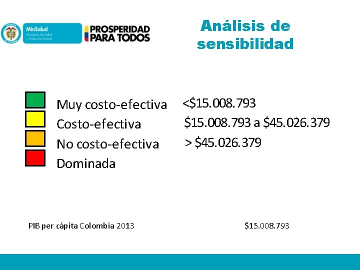 Análisis de sensibilidad Muy costo-efectiva <$15. 008. 793 a $45. 026. 379 Costo-efectiva >