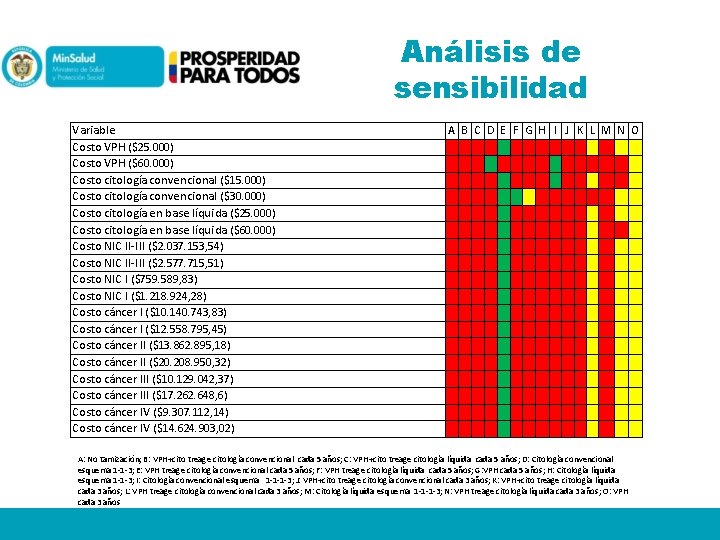 Análisis de sensibilidad Variable Costo VPH ($25. 000) Costo VPH ($60. 000) Costo citología