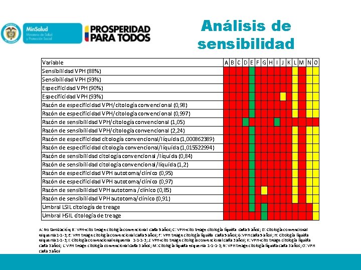 Análisis de sensibilidad Variable Sensibilidad VPH (88%) Sensibilidad VPH (93%) Especificidad VPH (90%) Especificidad