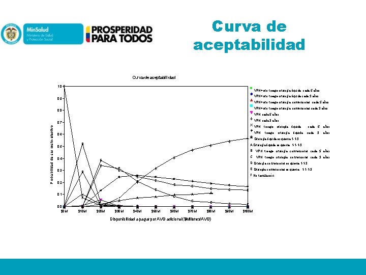 Curva de aceptabilidad 1, 0 F VPH+cito treage citología líquida cada 5 años VPH+cito