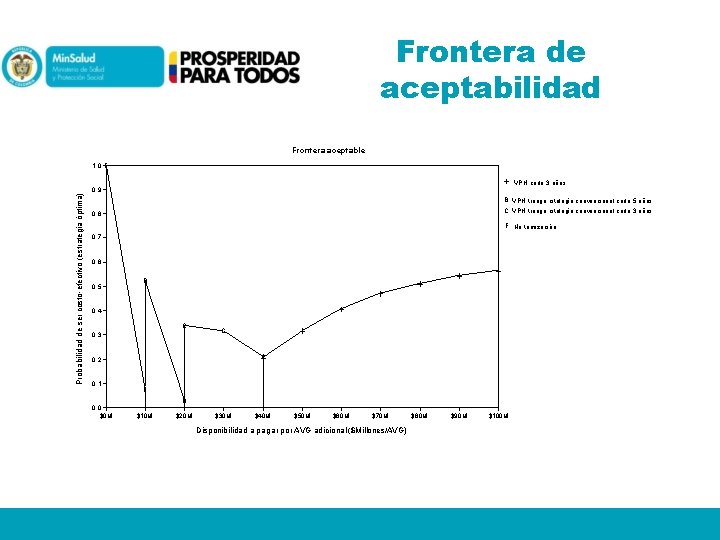 Frontera de aceptabilidad Frontera aceptable 1, 0 F Probabilidad de ser costo-efectivo (estrategia óptima)