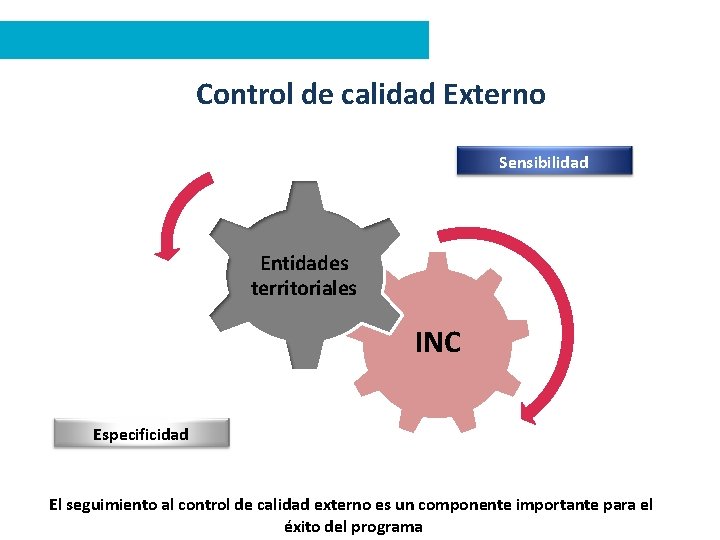 Control de calidad Externo Sensibilidad Entidades territoriales INC Especificidad El seguimiento al control de