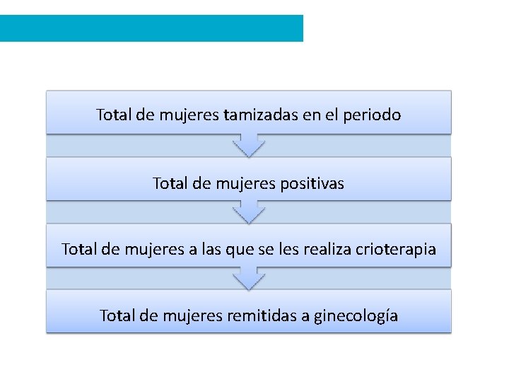 Total de mujeres tamizadas en el periodo Total de mujeres positivas Total de mujeres