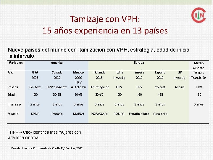 Tamizaje con VPH: 15 años experiencia en 13 países Nueve países del mundo con