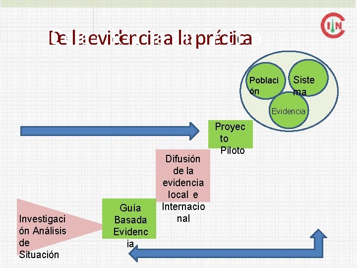 ideenncciiaaaalalapp DDeelalaeevvid rráácctitcicaa Poblaci ón Siste ma Evidencia Investigaci ón Análisis de Situación Guía