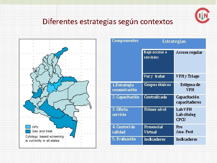 Diferentes estrategias según contextos Componentes Estrategias Bajo acceso a servicios Acceso regular Ver y