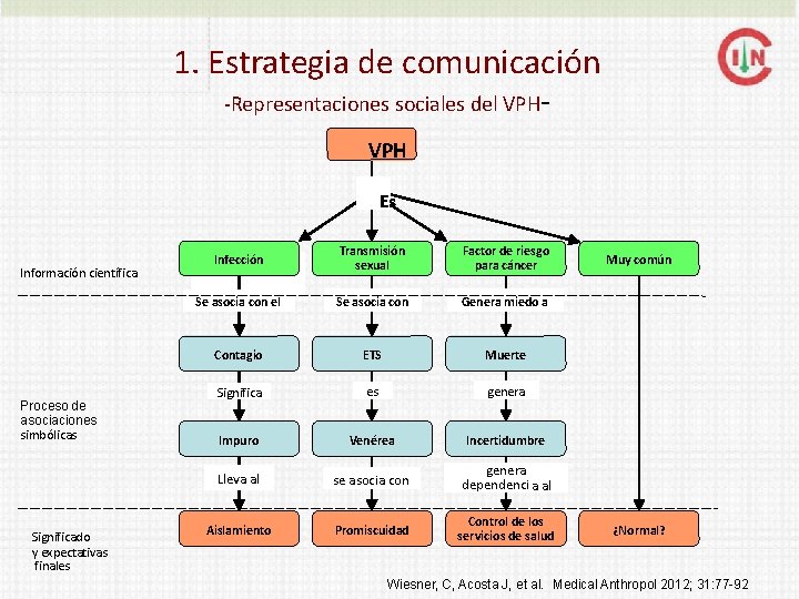 1. Estrategia de comunicación -Representaciones sociales del VPHVPH Es Información científica Proceso de asociaciones